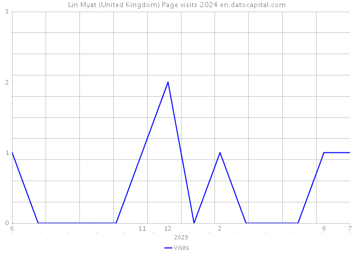Lin Myat (United Kingdom) Page visits 2024 