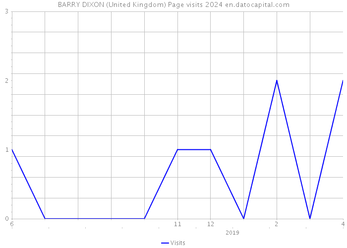 BARRY DIXON (United Kingdom) Page visits 2024 