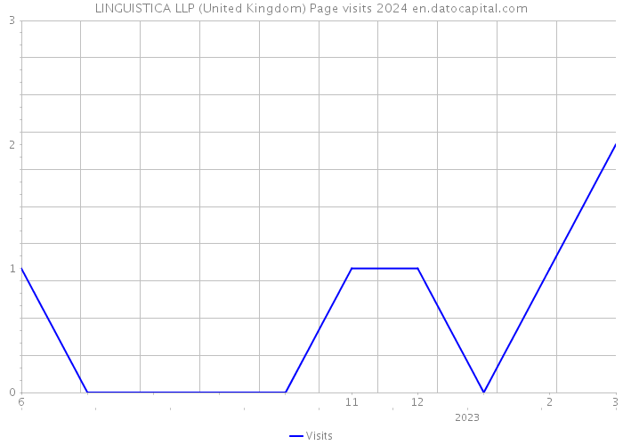 LINGUISTICA LLP (United Kingdom) Page visits 2024 
