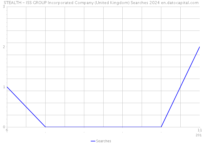 STEALTH - ISS GROUP Incorporated Company (United Kingdom) Searches 2024 