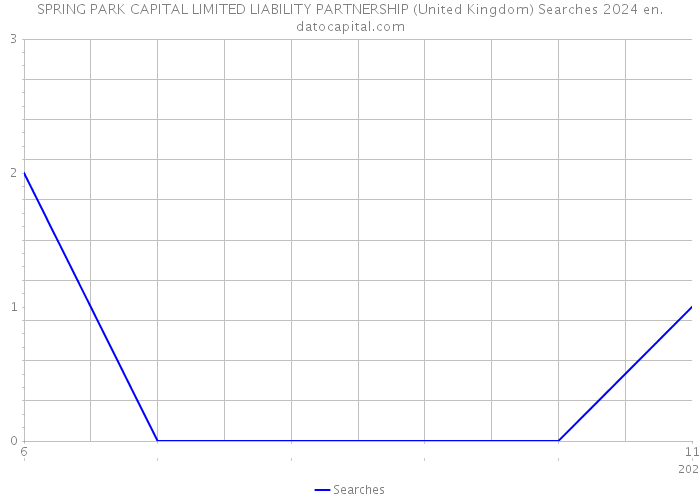 SPRING PARK CAPITAL LIMITED LIABILITY PARTNERSHIP (United Kingdom) Searches 2024 