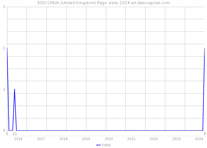 SOO CHUA (United Kingdom) Page visits 2024 