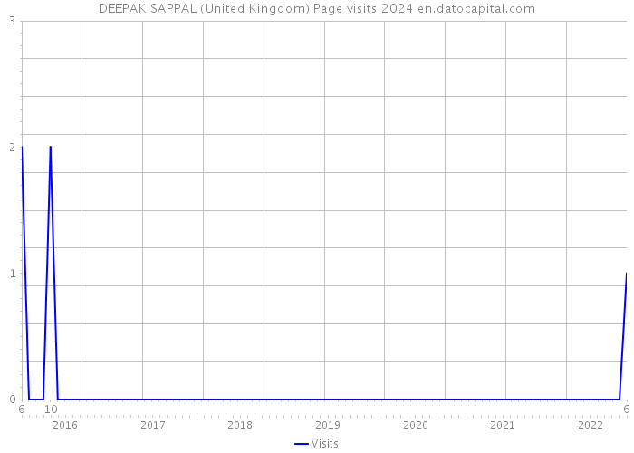 DEEPAK SAPPAL (United Kingdom) Page visits 2024 