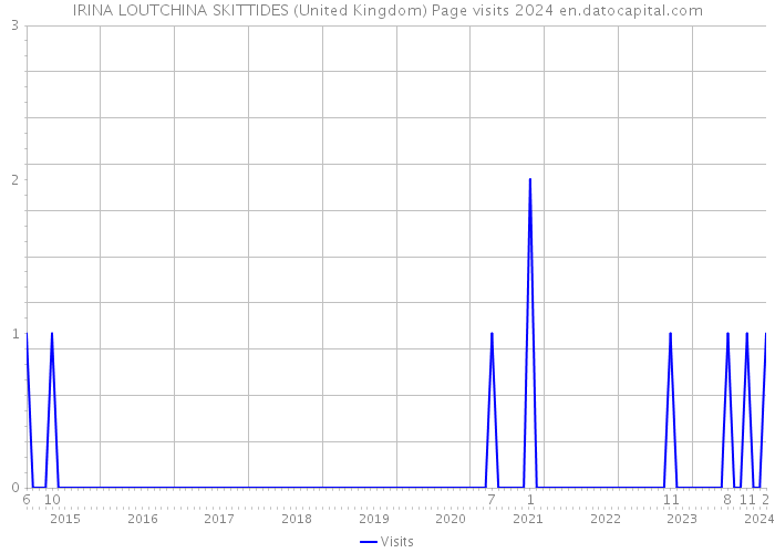 IRINA LOUTCHINA SKITTIDES (United Kingdom) Page visits 2024 