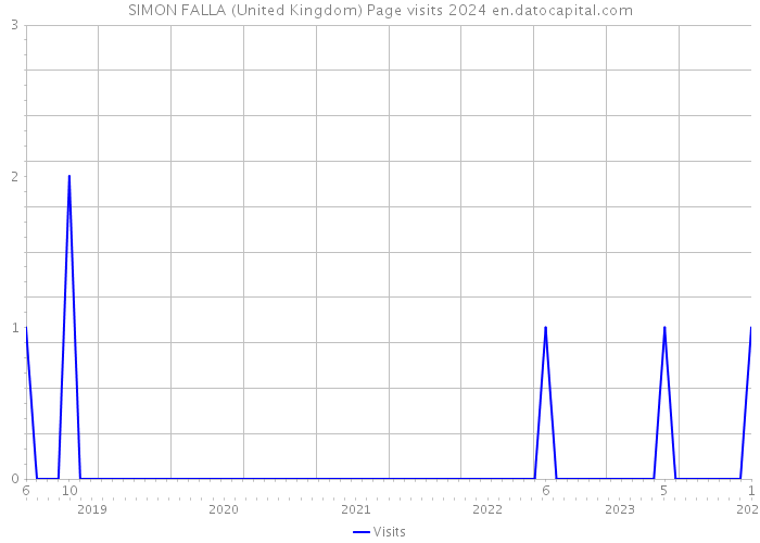 SIMON FALLA (United Kingdom) Page visits 2024 
