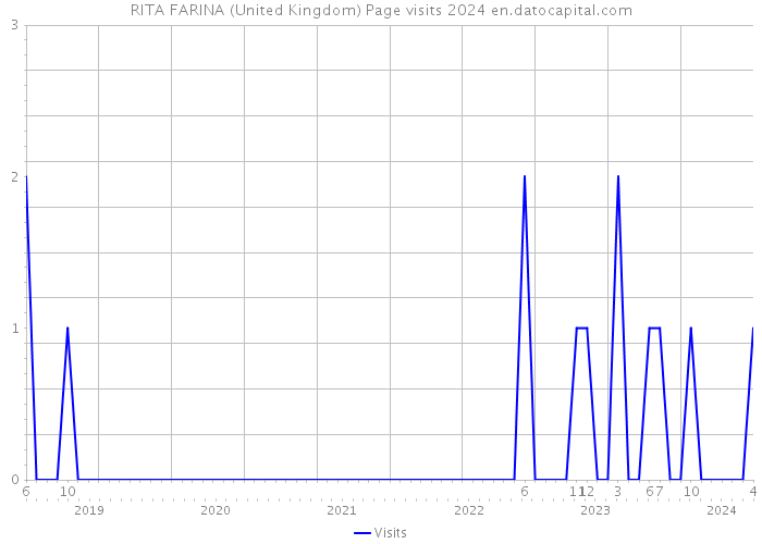 RITA FARINA (United Kingdom) Page visits 2024 