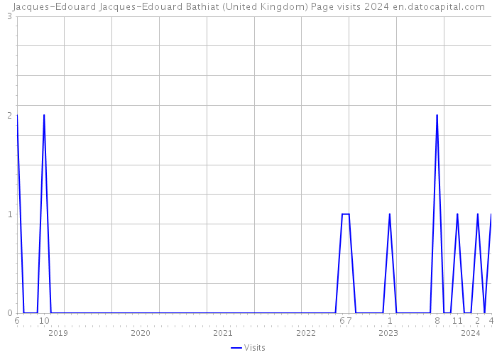Jacques-Edouard Jacques-Edouard Bathiat (United Kingdom) Page visits 2024 