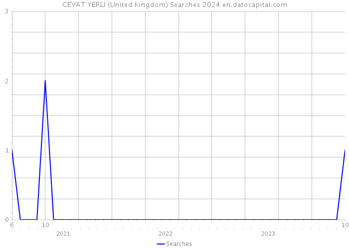 CEVAT YERLI (United Kingdom) Searches 2024 
