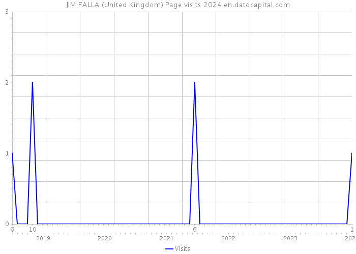 JIM FALLA (United Kingdom) Page visits 2024 