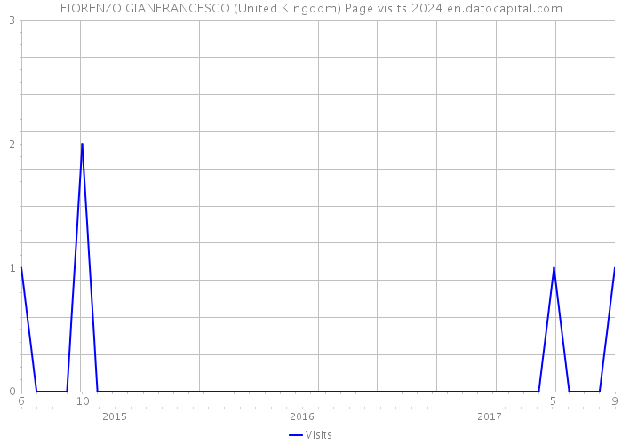 FIORENZO GIANFRANCESCO (United Kingdom) Page visits 2024 