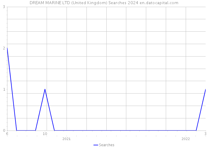 DREAM MARINE LTD (United Kingdom) Searches 2024 