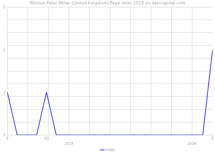 Elliston Peter Millar (United Kingdom) Page visits 2024 