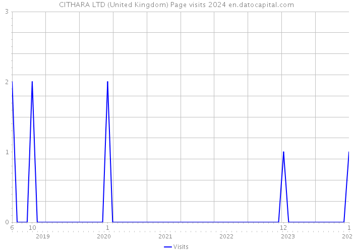 CITHARA LTD (United Kingdom) Page visits 2024 