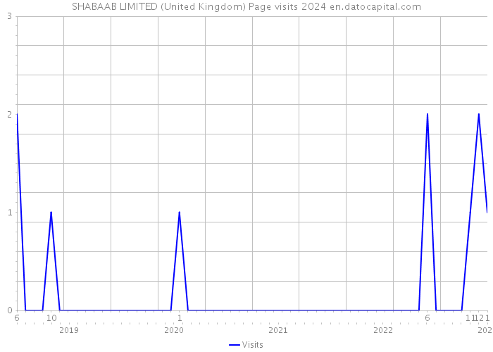 SHABAAB LIMITED (United Kingdom) Page visits 2024 