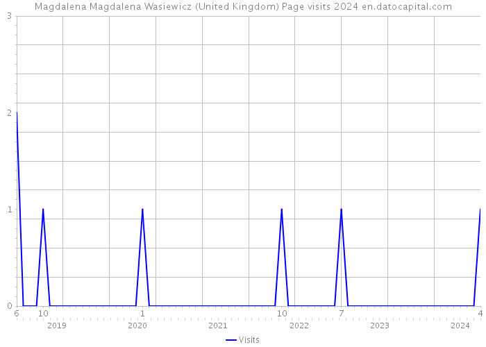 Magdalena Magdalena Wasiewicz (United Kingdom) Page visits 2024 