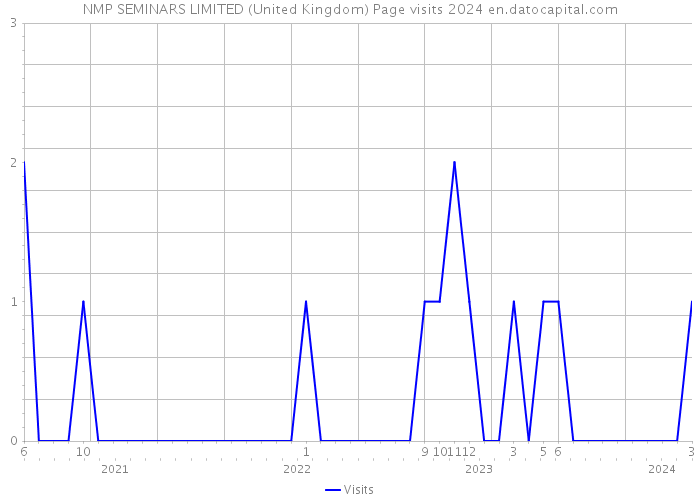 NMP SEMINARS LIMITED (United Kingdom) Page visits 2024 