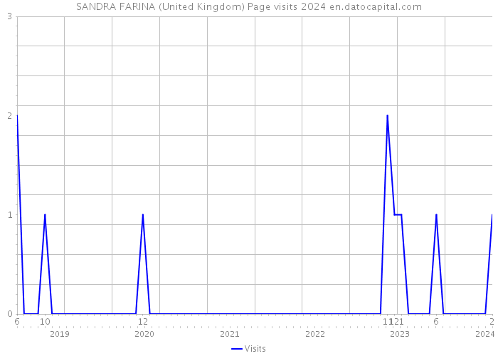 SANDRA FARINA (United Kingdom) Page visits 2024 