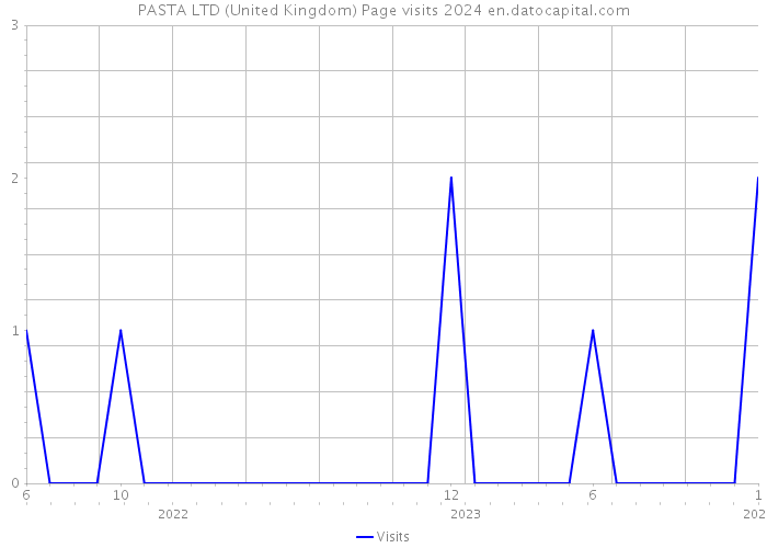 PASTA LTD (United Kingdom) Page visits 2024 