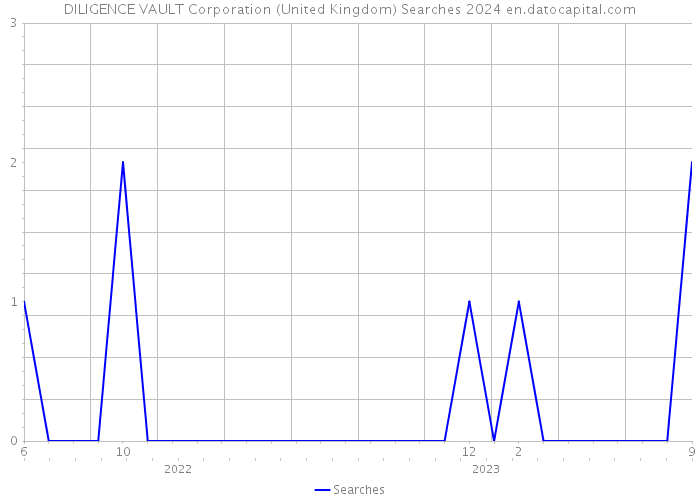 DILIGENCE VAULT Corporation (United Kingdom) Searches 2024 