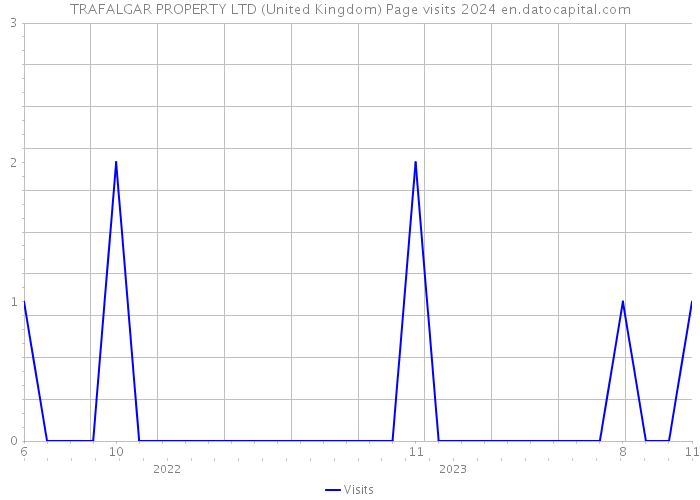 TRAFALGAR PROPERTY LTD (United Kingdom) Page visits 2024 