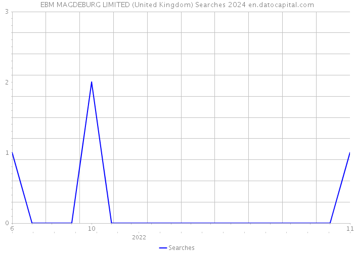 EBM MAGDEBURG LIMITED (United Kingdom) Searches 2024 