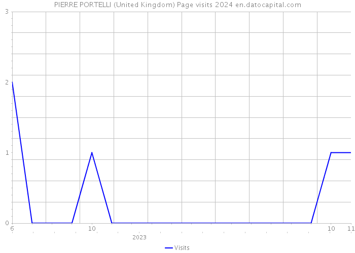 PIERRE PORTELLI (United Kingdom) Page visits 2024 