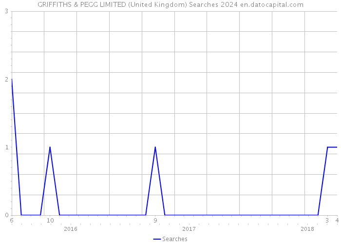 GRIFFITHS & PEGG LIMITED (United Kingdom) Searches 2024 