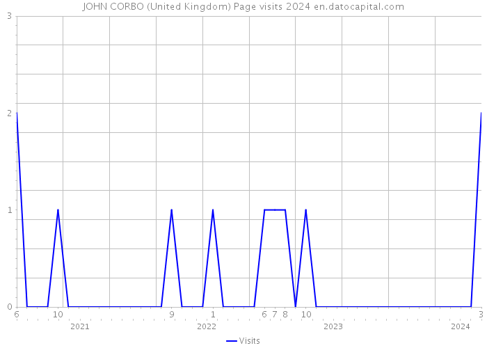 JOHN CORBO (United Kingdom) Page visits 2024 