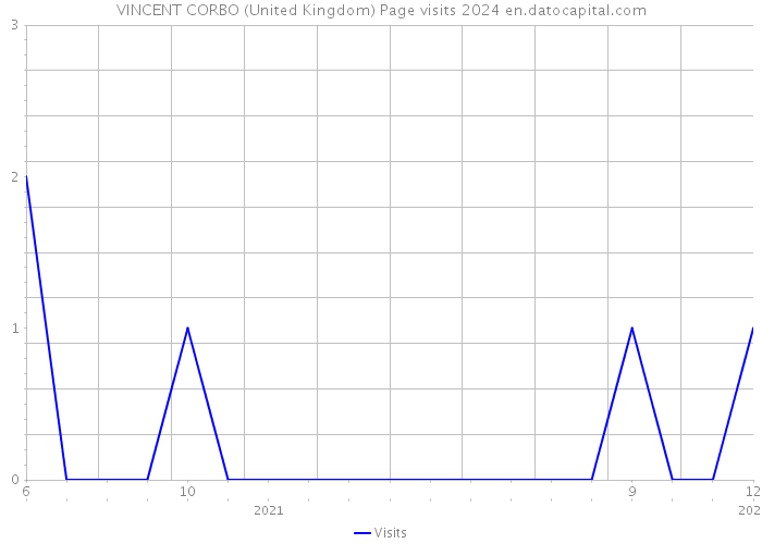VINCENT CORBO (United Kingdom) Page visits 2024 