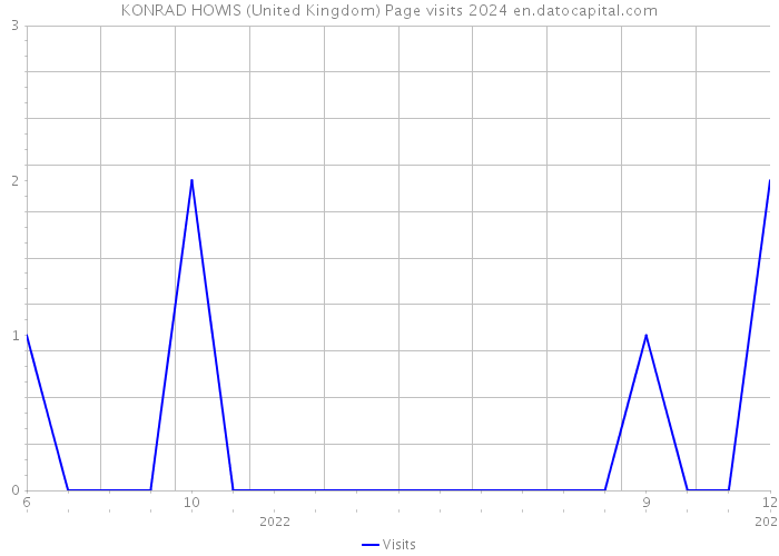 KONRAD HOWIS (United Kingdom) Page visits 2024 