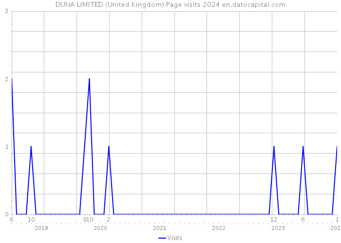 DUNA LIMITED (United Kingdom) Page visits 2024 
