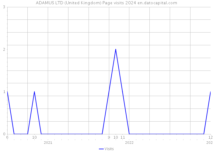 ADAMUS LTD (United Kingdom) Page visits 2024 
