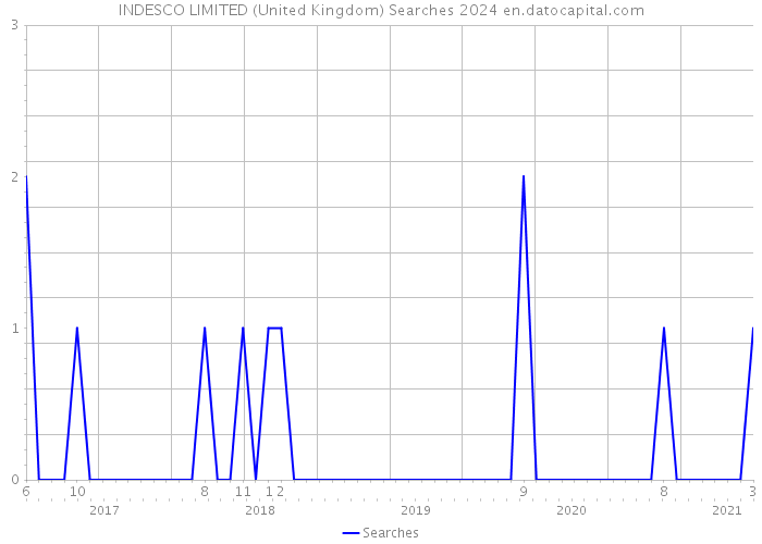 INDESCO LIMITED (United Kingdom) Searches 2024 