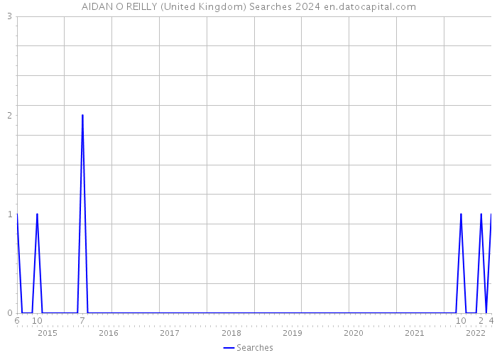 AIDAN O REILLY (United Kingdom) Searches 2024 