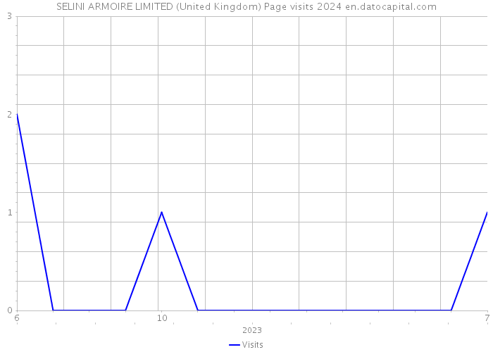 SELINI ARMOIRE LIMITED (United Kingdom) Page visits 2024 