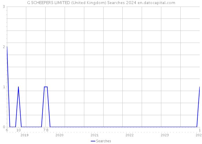 G SCHEEPERS LIMITED (United Kingdom) Searches 2024 