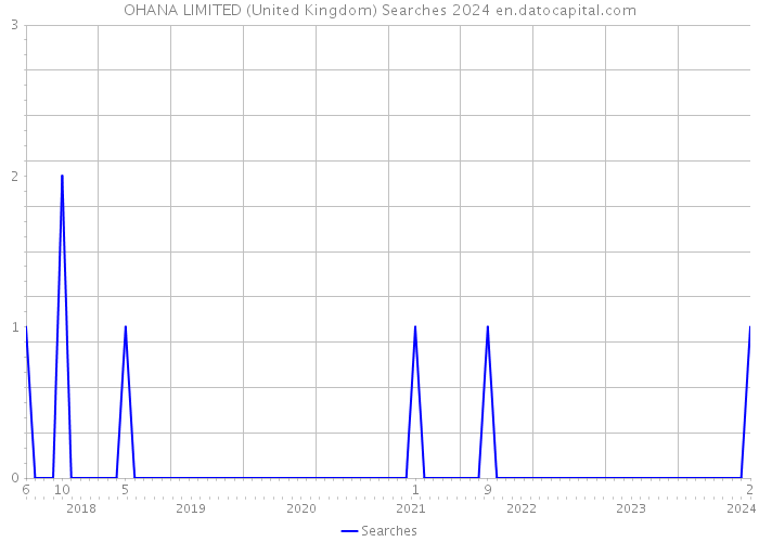 OHANA LIMITED (United Kingdom) Searches 2024 