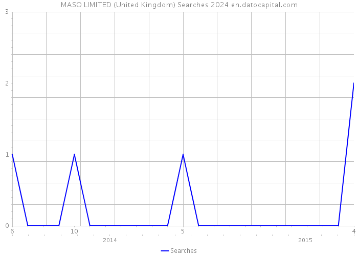 MASO LIMITED (United Kingdom) Searches 2024 