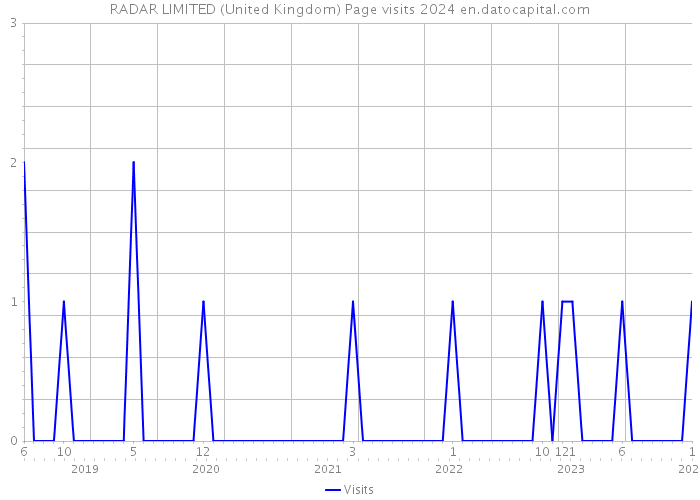 RADAR LIMITED (United Kingdom) Page visits 2024 