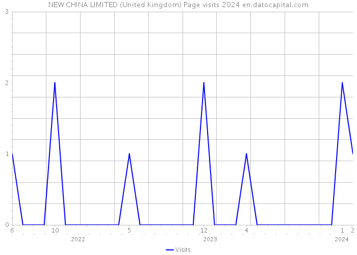 NEW CHINA LIMITED (United Kingdom) Page visits 2024 