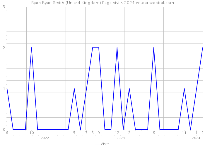 Ryan Ryan Smith (United Kingdom) Page visits 2024 