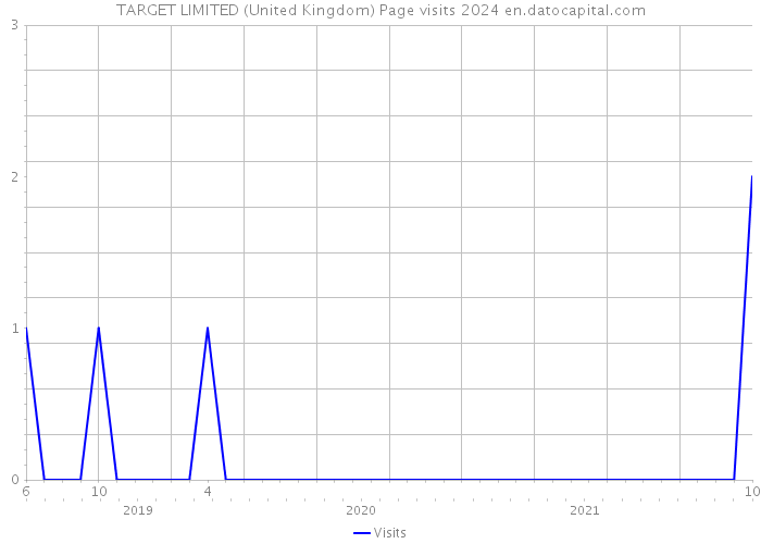 TARGET LIMITED (United Kingdom) Page visits 2024 