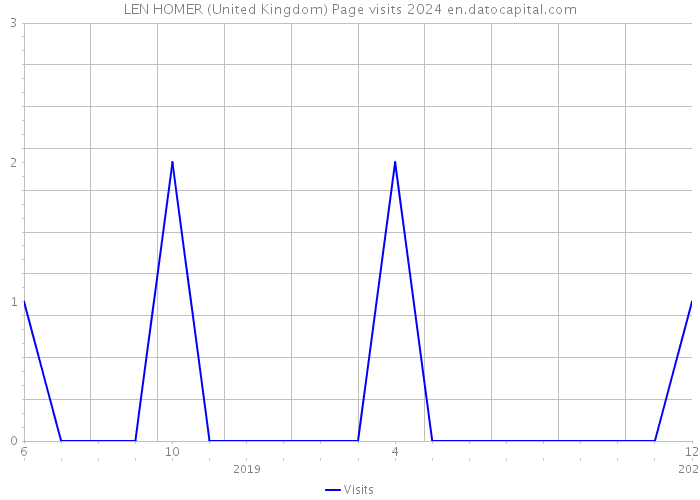 LEN HOMER (United Kingdom) Page visits 2024 