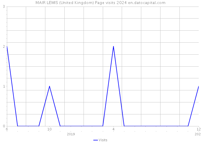 MAIR LEWIS (United Kingdom) Page visits 2024 