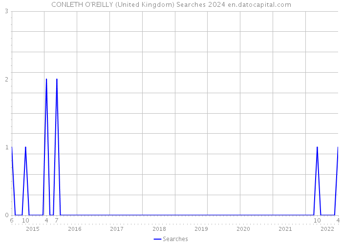 CONLETH O'REILLY (United Kingdom) Searches 2024 