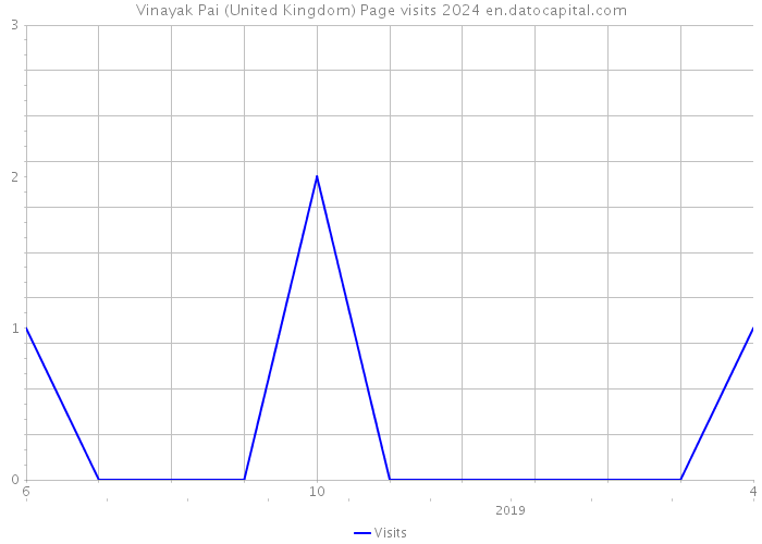 Vinayak Pai (United Kingdom) Page visits 2024 