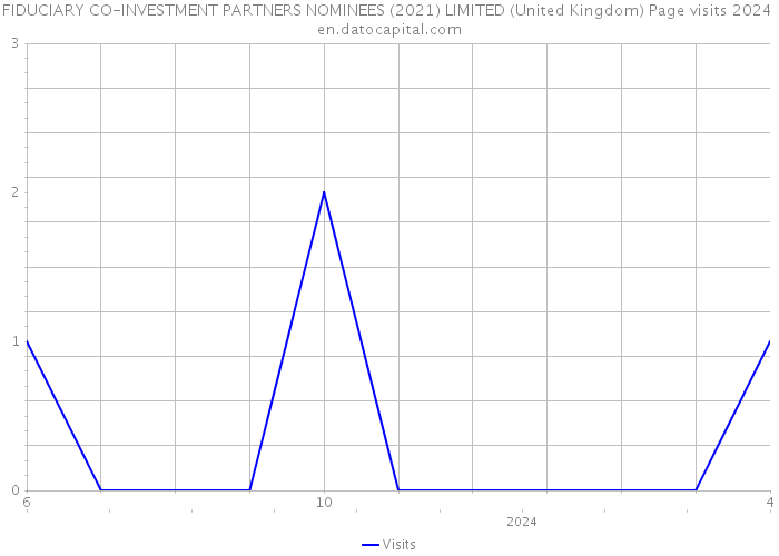 FIDUCIARY CO-INVESTMENT PARTNERS NOMINEES (2021) LIMITED (United Kingdom) Page visits 2024 