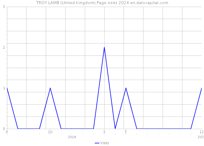 TROY LAMB (United Kingdom) Page visits 2024 