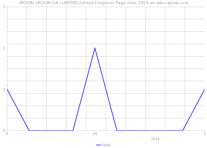 VROOM VROOM (UK) LIMITED (United Kingdom) Page visits 2024 