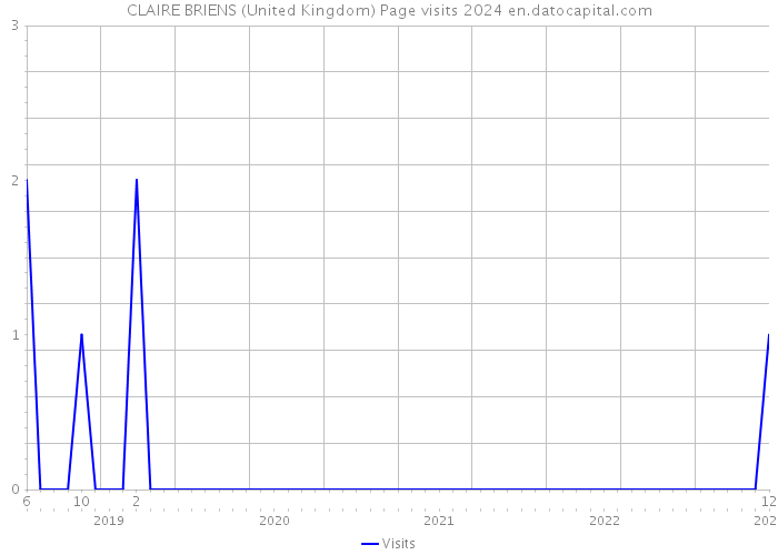 CLAIRE BRIENS (United Kingdom) Page visits 2024 
